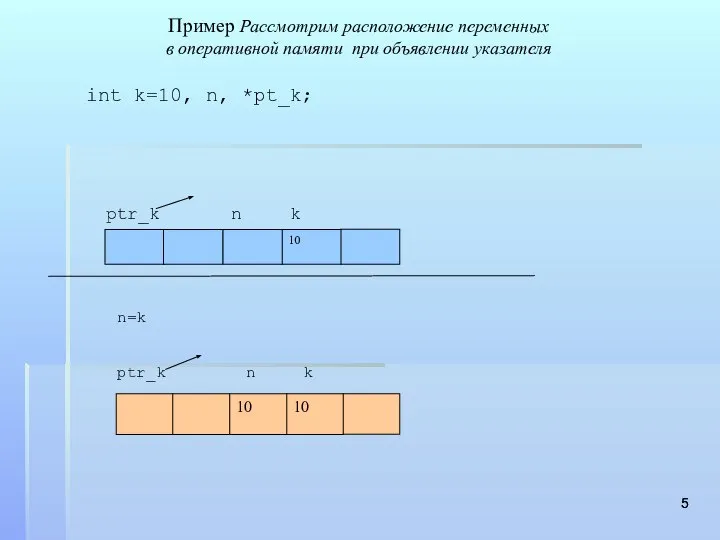 Пример Рассмотрим расположение переменных в оперативной памяти при объявлении указателя int k=10, n, *pt_k; n=k