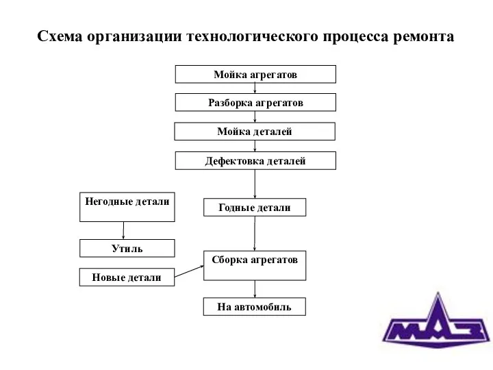 Схема организации технологического процесса ремонта