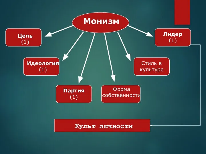 Монизм Цель (1) Идеология (1) Партия (1) Форма собственности Стиль в культуре Лидер (1) Культ личности