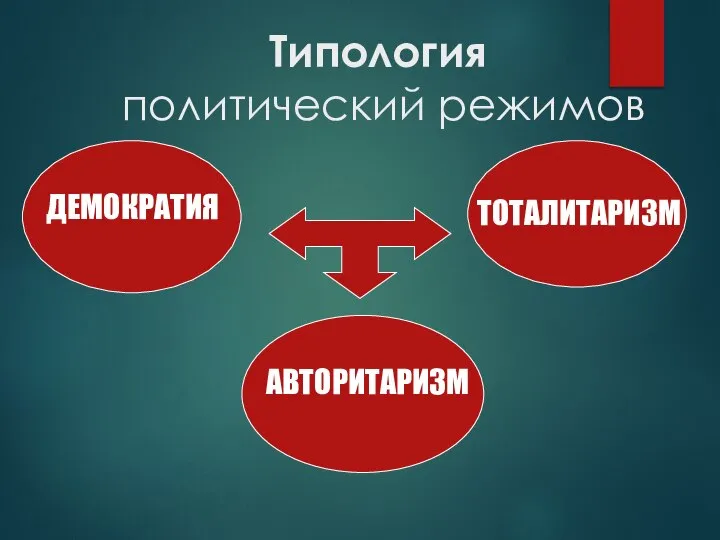 Типология политический режимов ДЕМОКРАТИЯ АВТОРИТАРИЗМ ТОТАЛИТАРИЗМ