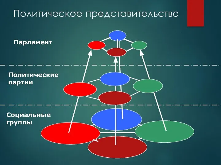 Политическое представительство Социальные группы Политические партии Парламент