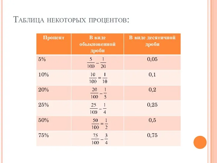 Таблица некоторых процентов: