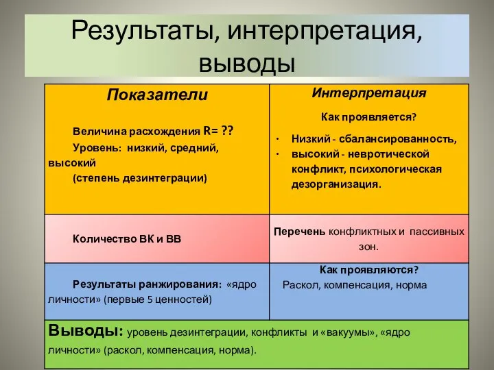 Результаты, интерпретация, выводы