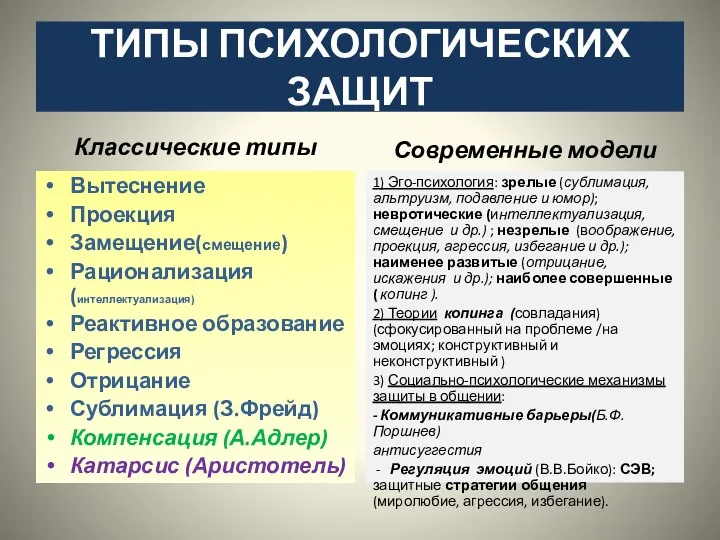 ТИПЫ ПСИХОЛОГИЧЕСКИХ ЗАЩИТ Классические типы Вытеснение Проекция Замещение(смещение) Рационализация (интеллектуализация) Реактивное