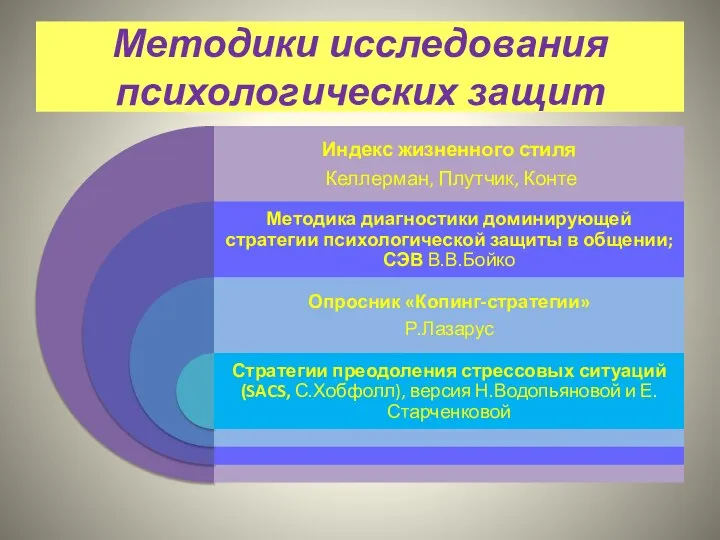 Методики исследования психологических защит