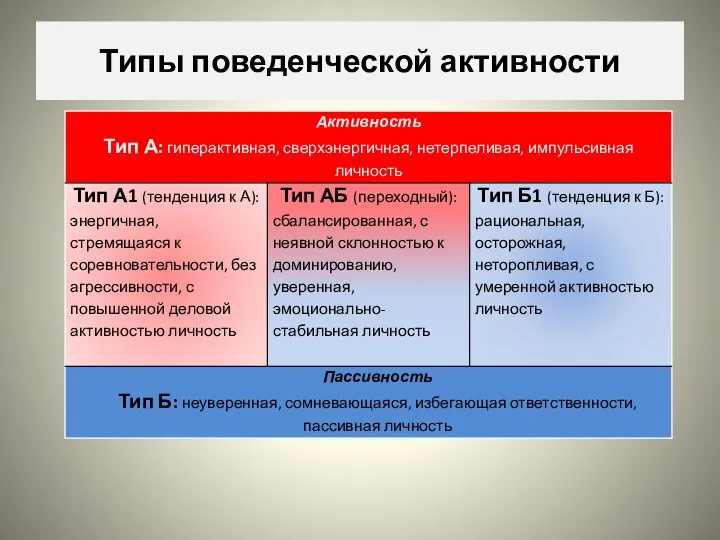 Типы поведенческой активности