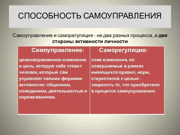 СПОСОБНОСТЬ САМОУПРАВЛЕНИЯ Самоуправление и саморегуляция - не два разных процесса, а две стороны активности личности