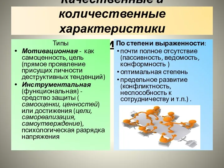 Качественные и количественные характеристики агрессивности Типы Мотивационная - как самоценность, цель