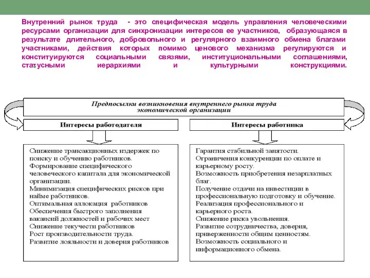 Внутренний рынок труда - это специфическая модель управления человеческими ресурсами организации