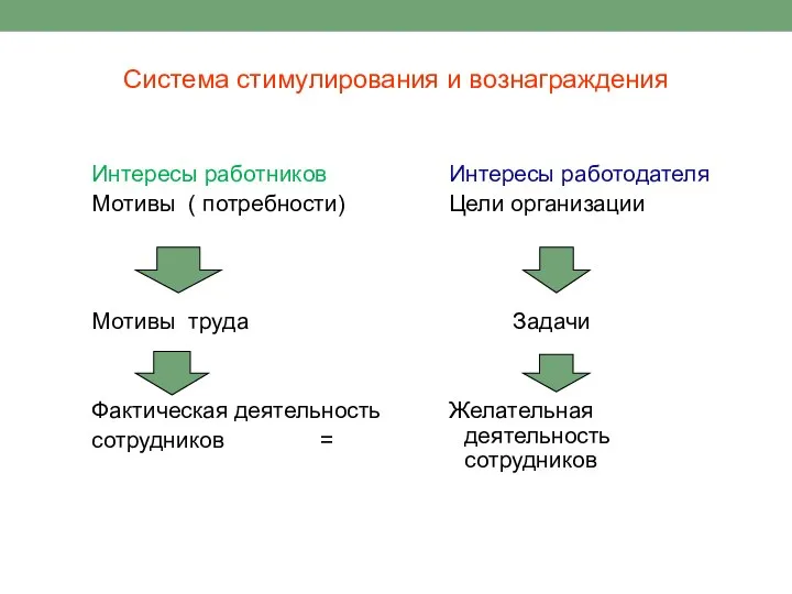 Система стимулирования и вознаграждения Интересы работников Мотивы ( потребности) Мотивы труда