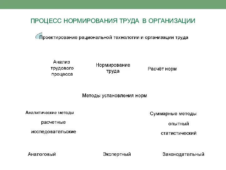 ПРОЦЕСС НОРМИРОВАНИЯ ТРУДА В ОРГАНИЗАЦИИ