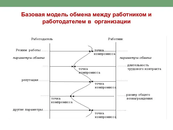 Базовая модель обмена между работником и работодателем в организации