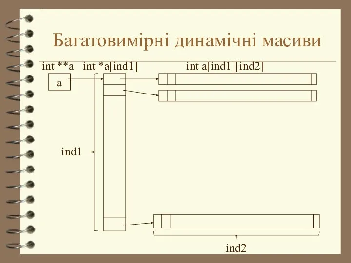 Багатовимірні динамічні масиви a int **a int *a[ind1] int a[ind1][ind2] ind1 ind2