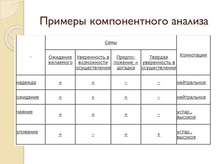 Примеры компонентного анализа