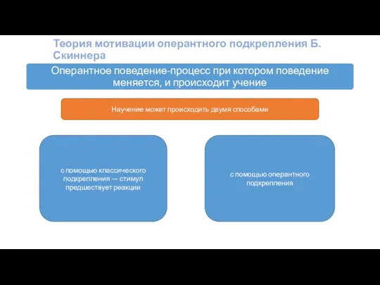 Теория мотивации оперантного подкрепления Б. Скиннера с помощью оперантного подкрепления Научение