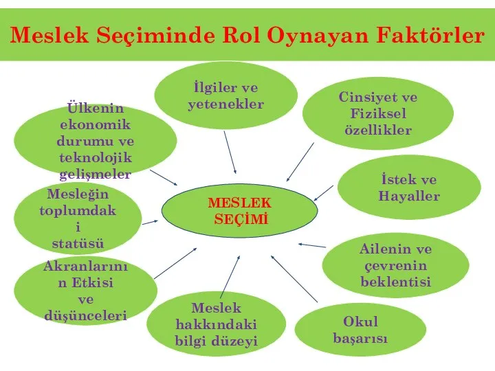 Meslek Seçiminde Rol Oynayan Faktörler Mesleğin toplumdaki statüsü MESLEK SEÇİMİ Akranlarının