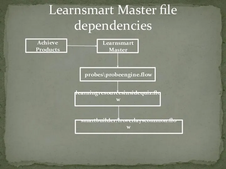 Learnsmart Master Achieve Products probes\probeengine.flow learningresourcesinsidequiz.flow smartbuilder/lroverlayscommon.flow Learnsmart Master file dependencies