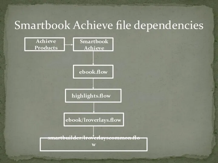 Smartbook Achieve Achieve Products ebook.flow highlights.flow ebook/lroverlays.flow smartbuilder/lroverlayscommon.flow Smartbook Achieve file dependencies