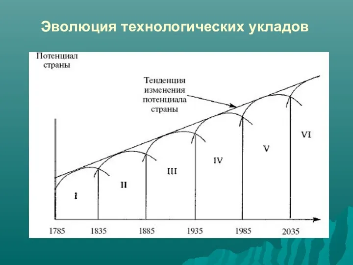 Эволюция технологических укладов