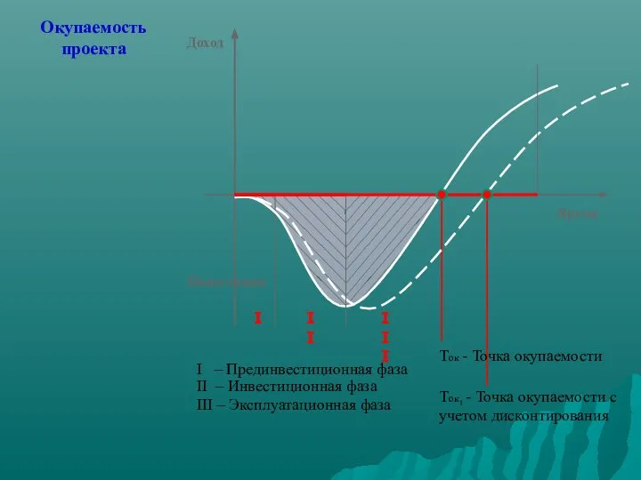 Доход Время Инвестиции Окупаемость проекта I – Прединвестиционная фаза I II