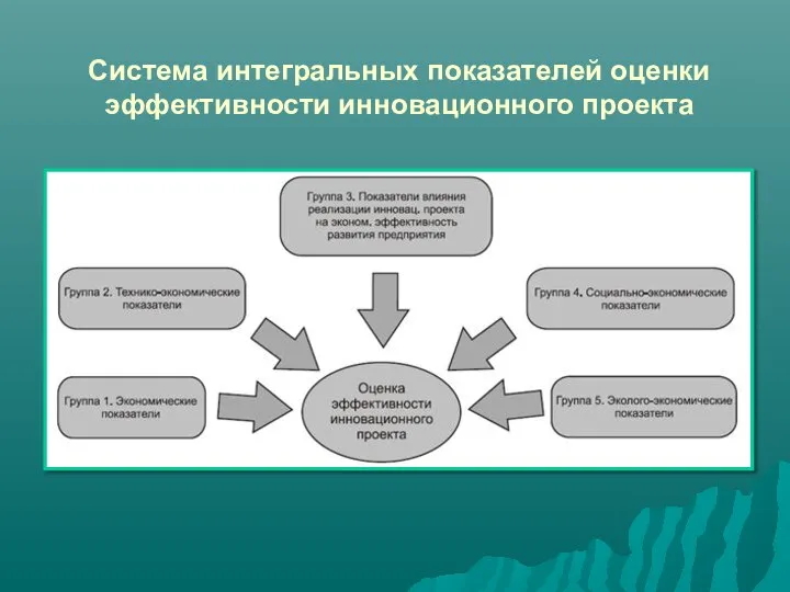 Система интегральных показателей оценки эффективности инновационного проекта