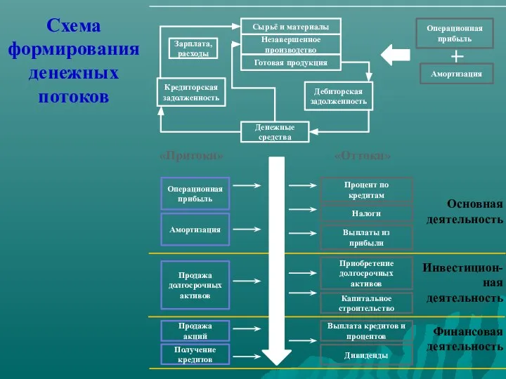 Схема формирования денежных потоков Сырьё и материалы Зарплата, расходы Кредиторская задолженность