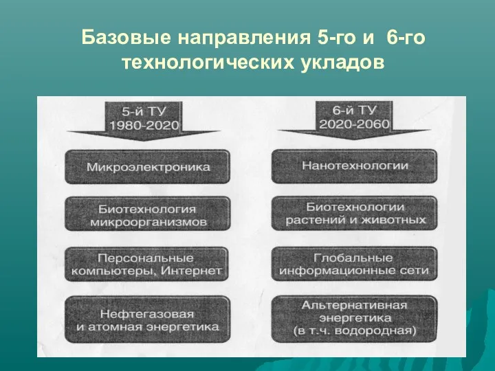 Базовые направления 5-го и 6-го технологических укладов