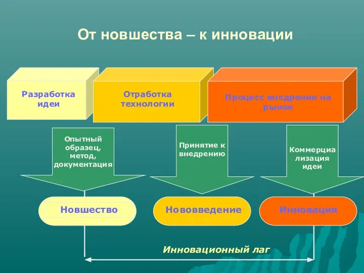 От новшества – к инновации Разработка идеи Отработка технологии Процесс внедрения