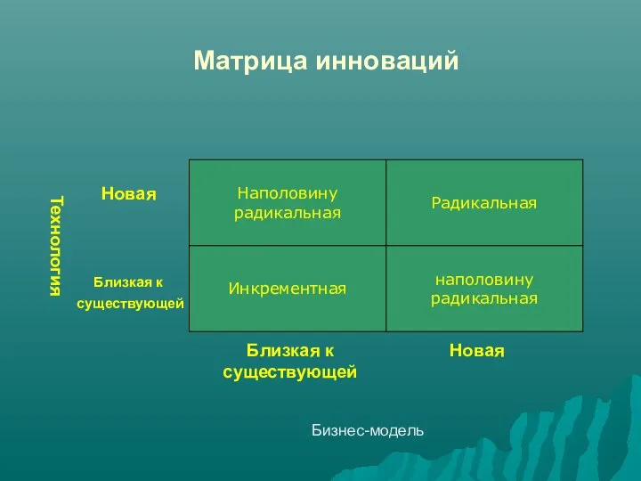 Матрица инноваций Наполовину радикальная Радикальная Инкрементная наполовину радикальная Близкая к существующей