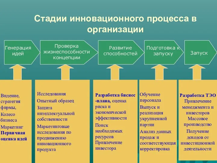 Стадии инновационного процесса в организации Генерация идей Развитие способностей Подготовка к