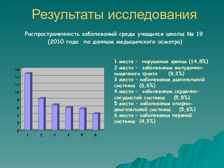 Результаты исследования Распространенность заболеваний среди учащихся школы № 19 (2010 года