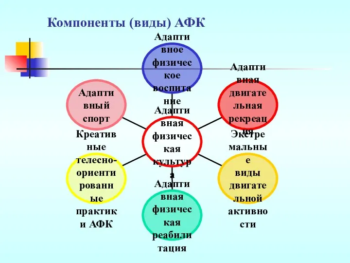 Компоненты (виды) АФК