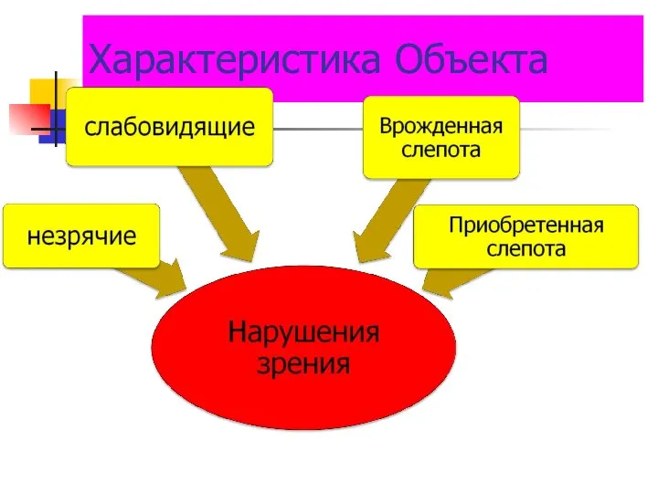 Характеристика Объекта