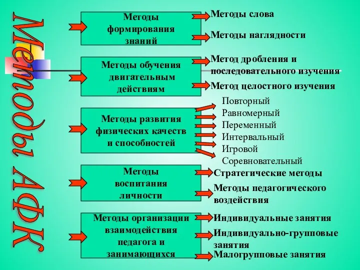 Методы АФК Методы формирования знаний Методы обучения двигательным действиям Методы развития