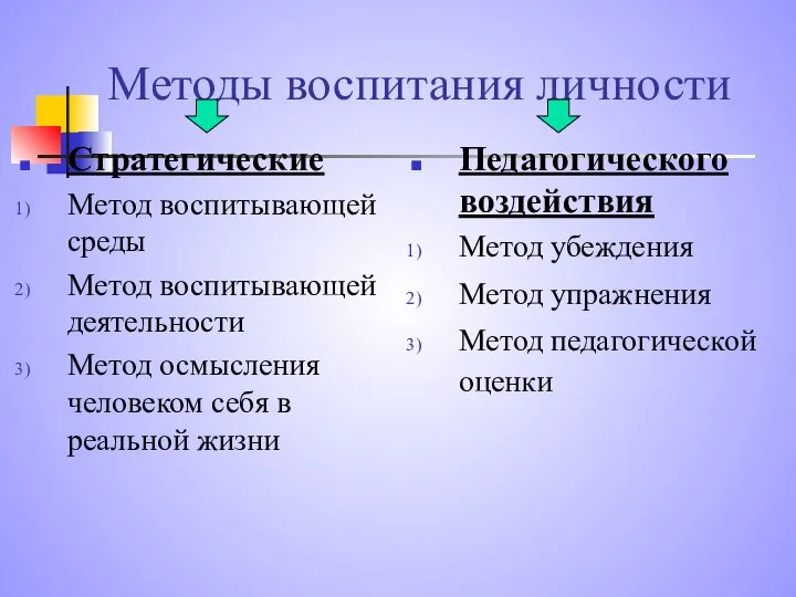 Методы воспитания личности Стратегические Метод воспитывающей среды Метод воспитывающей деятельности Метод