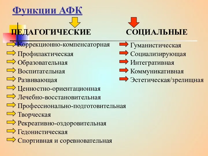 Функции АФК ПЕДАГОГИЧЕСКИЕ СОЦИАЛЬНЫЕ Коррекционно-компенсаторная Профилактическая Образовательная Воспитательная Развивающая Ценностно-ориентационная Лечебно-восстановительная