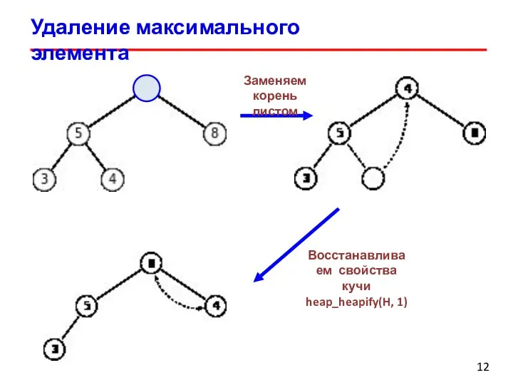 Удаление максимального элемента Заменяем корень листом Восстанавливаем свойства кучи heap_heapify(H, 1)