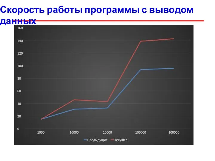 Скорость работы программы с выводом данных