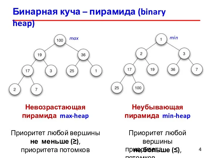 Бинарная куча – пирамида (binary heap) 4 Невозрастающая пирамида max-heap Приоритет