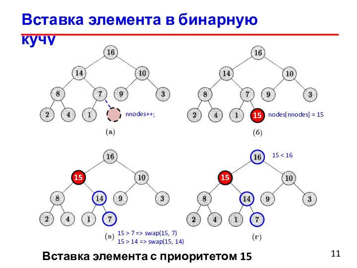 Вставка элемента в бинарную кучу 11 15 15 15 nnodes++; nodes[nnodes]