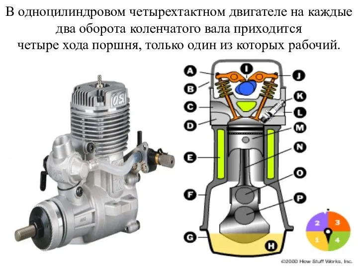 В одноцилиндровом четырехтактном двигателе на каждые два оборота коленчатого вала приходится