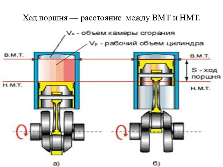 Ход поршня — расстояние между ВМТ и НМТ.