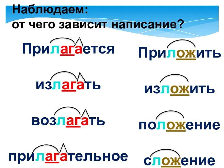 Прилагается излагать возлагать прилагательное Приложить изложить положение сложение Наблюдаем: от чего зависит написание?