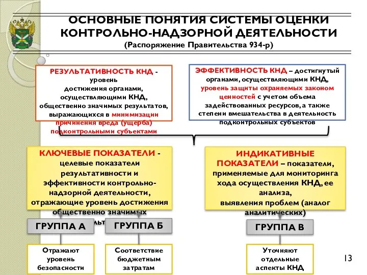 ОСНОВНЫЕ ПОНЯТИЯ СИСТЕМЫ ОЦЕНКИ КОНТРОЛЬНО-НАДЗОРНОЙ ДЕЯТЕЛЬНОСТИ (Распоряжение Правительства 934-р) 13 РЕЗУЛЬТАТИВНОСТЬ