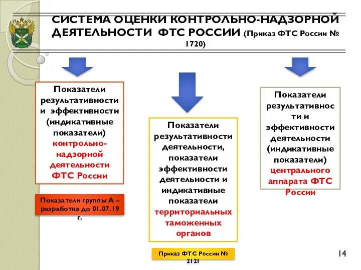 СИСТЕМА ОЦЕНКИ КОНТРОЛЬНО-НАДЗОРНОЙ ДЕЯТЕЛЬНОСТИ ФТС РОССИИ (Приказ ФТС России № 1720)