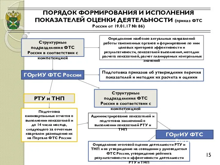 ПОРЯДОК ФОРМИРОВАНИЯ И ИСПОЛНЕНИЯ ПОКАЗАТЕЛЕЙ ОЦЕНКИ ДЕЯТЕЛЬНОСТИ (приказ ФТС России от