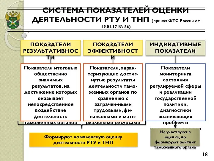 СИСТЕМА ПОКАЗАТЕЛЕЙ ОЦЕНКИ ДЕЯТЕЛЬНОСТИ РТУ И ТНП (приказ ФТС России от