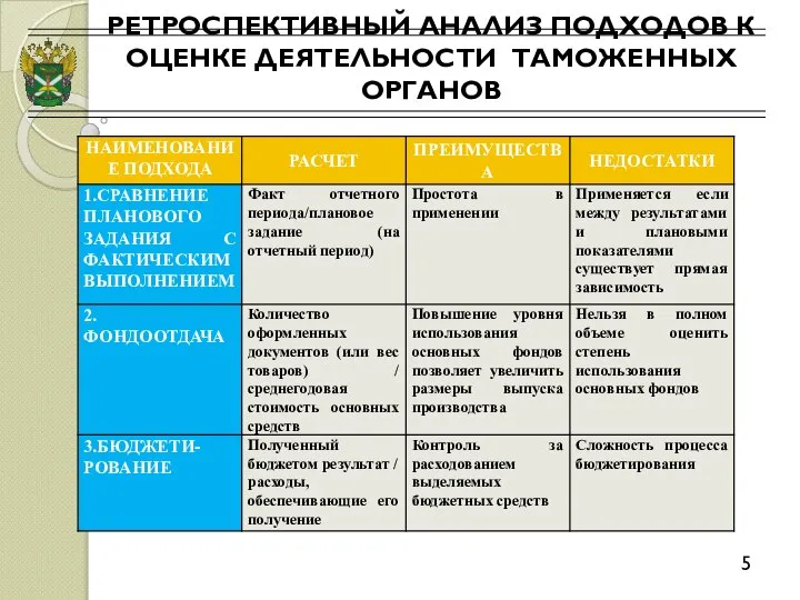 РЕТРОСПЕКТИВНЫЙ АНАЛИЗ ПОДХОДОВ К ОЦЕНКЕ ДЕЯТЕЛЬНОСТИ ТАМОЖЕННЫХ ОРГАНОВ 5