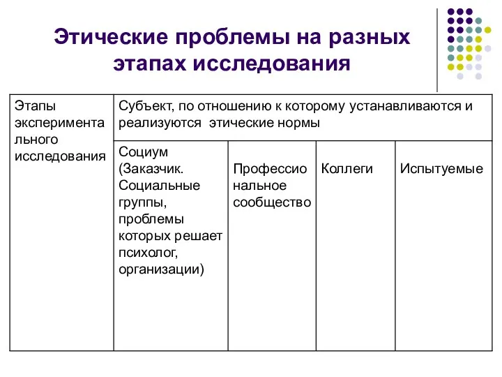 Этические проблемы на разных этапах исследования