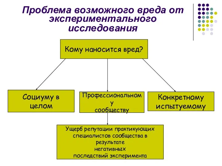 Проблема возможного вреда от экспериментального исследования Кому наносится вред? Социуму в